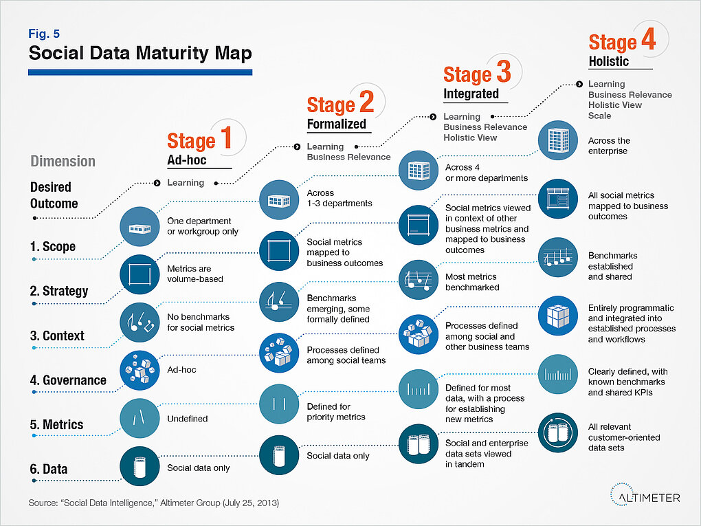 Social Data Maturity Map by Susan Etlinger / Altimeter Group