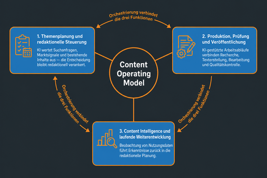 Schaubild: Ein Content Operating Model verbindet die drei Funktionen Themenplanung und redaktionelle Steuerung, Produktion/Prüfung/Veröffentlichung sowie Content Intelligence durch Orchestrierung.