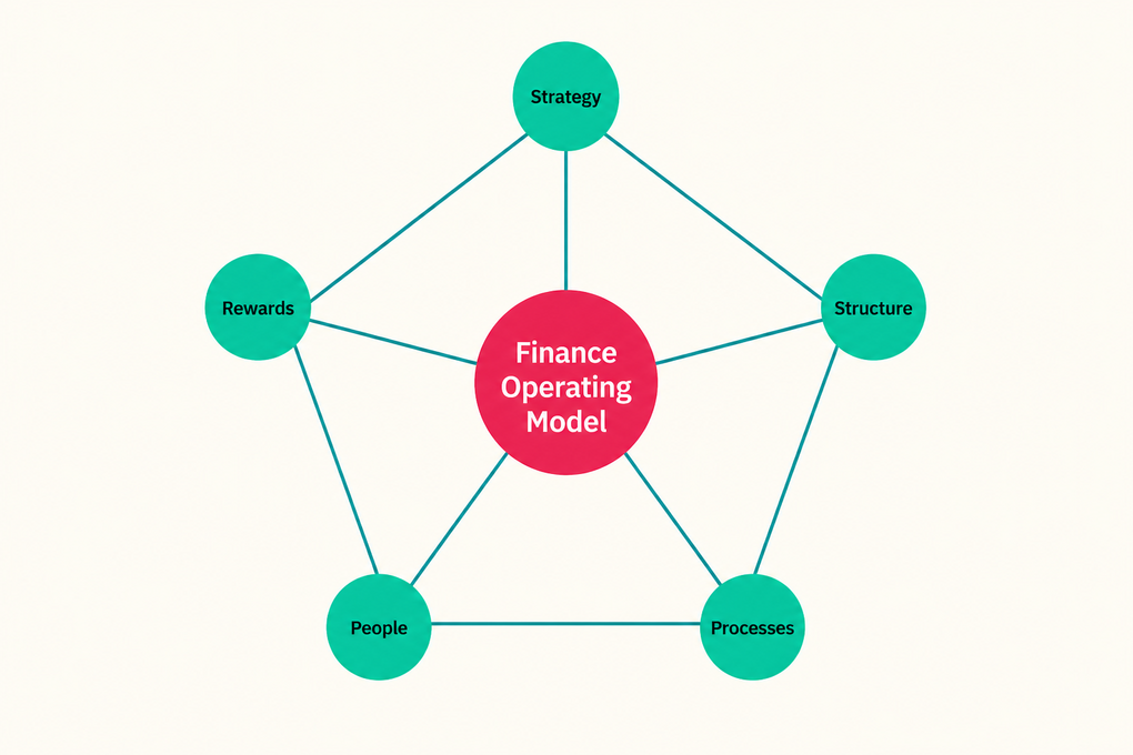 Galbraith Star Model: Finance Operating Model im Zentrum, umgeben von den fuenf Gestaltungsfeldern Strategy, Structure, Processes, People, Rewards