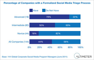 Percentage of Companies with a Formalized Social Media Triage Process