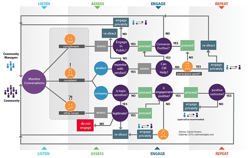 Community Management Scenario Map